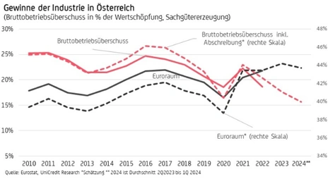 Grafik "Gewinne der Industrie in Österreich"