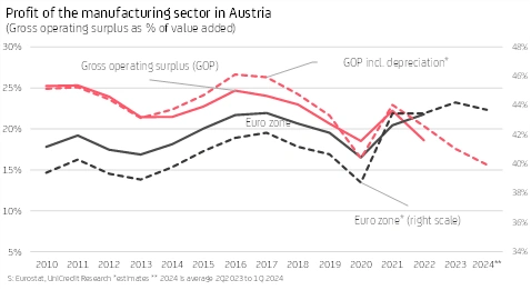 graphic "Profit of the manufacturing sector in Austria"