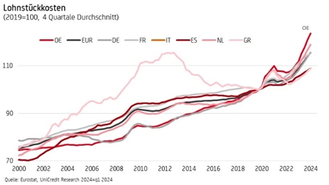 Grafik "Lohnstückkosten"