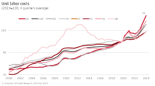 graphic "Unit labor costs"