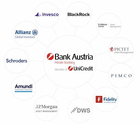 Grafik Fondspartner der Bank Austria im Überblick