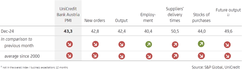 Purchasing Managers Index 12 2024