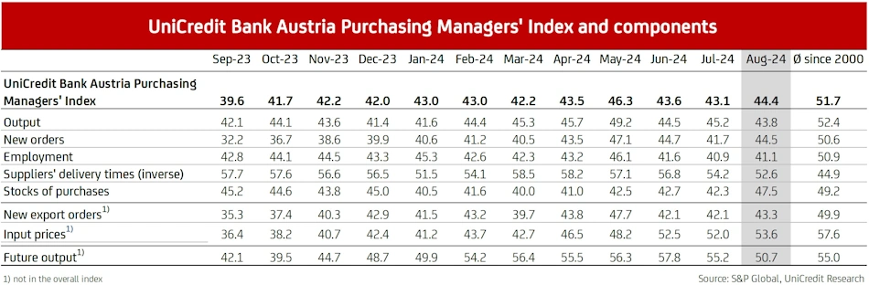 PMI components 08.2024