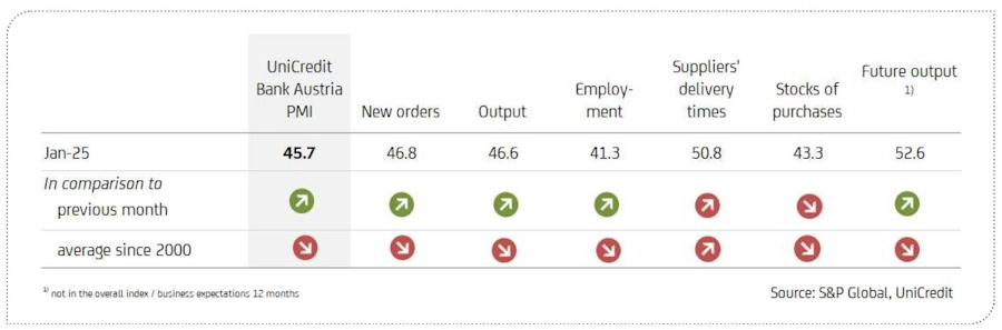 Purchasing Managers Index