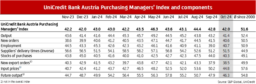 Purchasing Manager Index in October