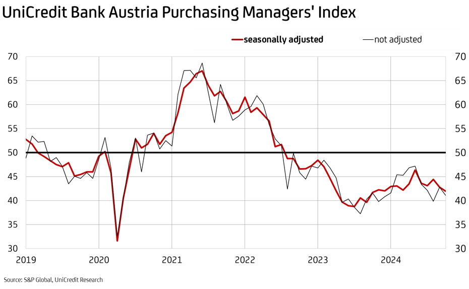 Purchasing Manager Index 10.2024