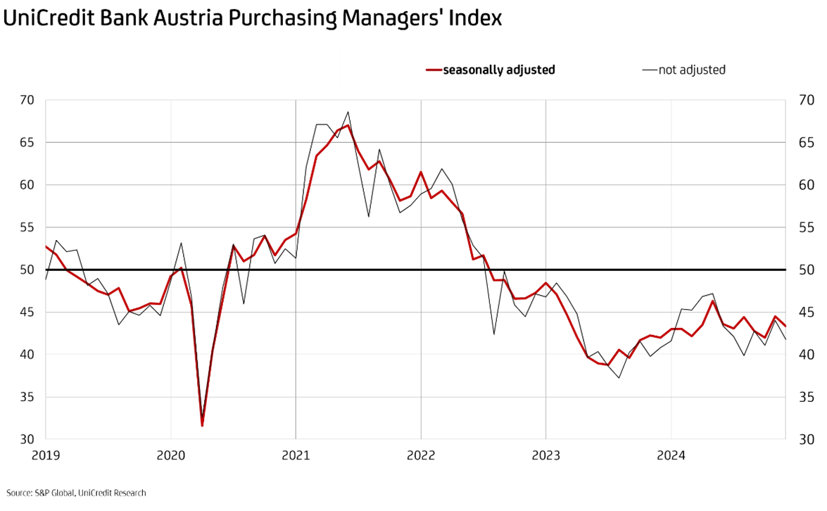 Purchasing Managers‘ Index 