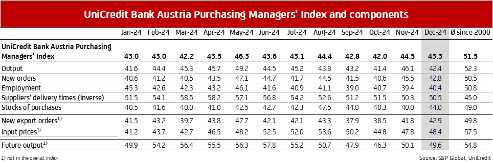 Purchasing Managers‘ Index and components