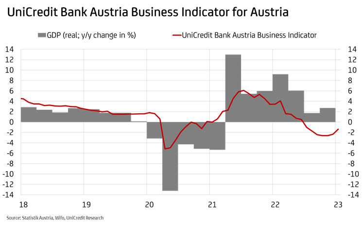 UniCredit Bank Austria Business Indicator