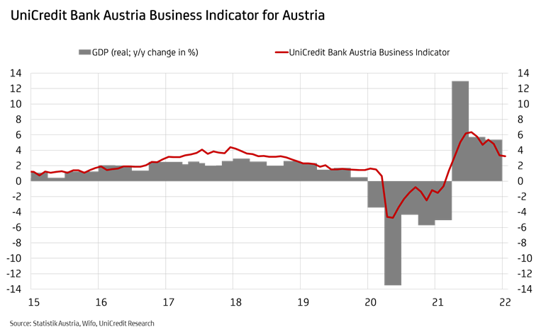 UniCredit Bank Austria Business Indicator February 2022