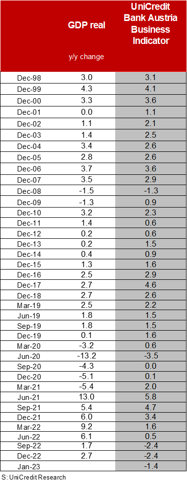 GDP real, UniCredit Bank Austria Business Indicator