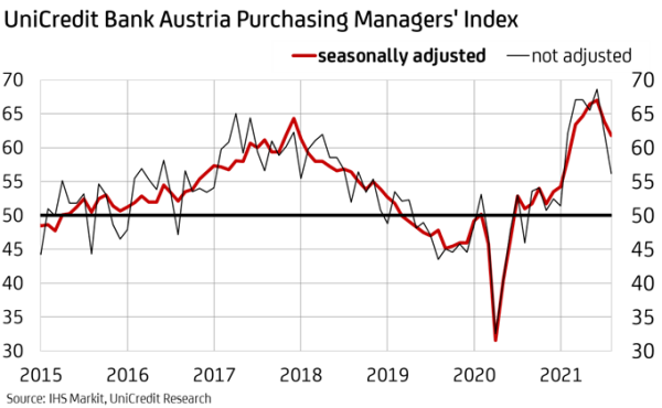 UniCredit Bank Austria Purchasing Mangers' Index August 2021