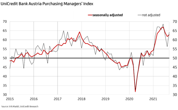 UniCredit Bank Austria Puchasing Mangers Index