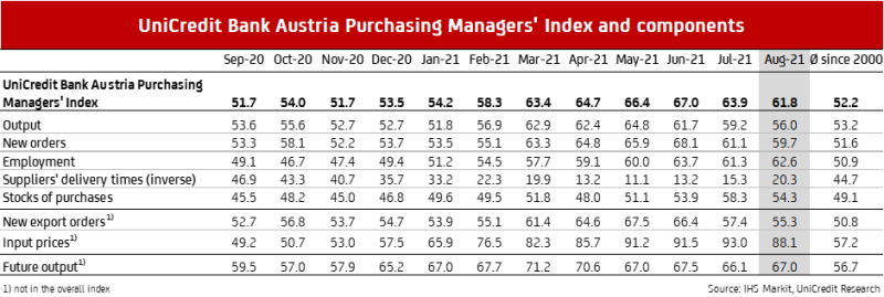 UniCredit Bank Austria Purchasing Mangers' Index and Components 08/2021