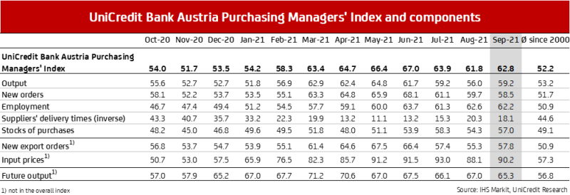 UniCredit Bank Austria Purchasing Mangers Index and components