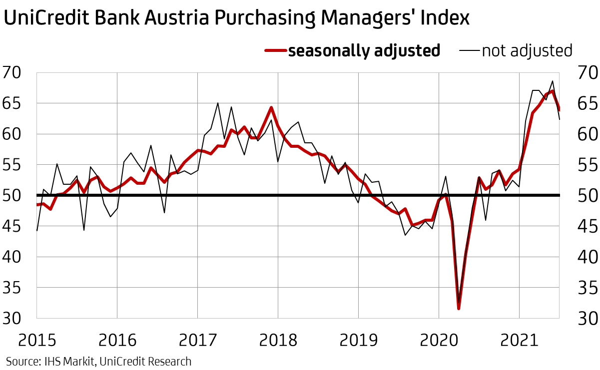 UniCredit Bank Austria Purchasing Managers' Index July 2021