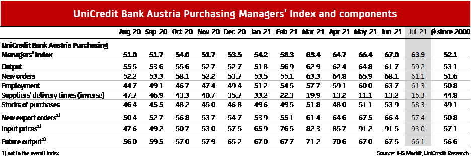 UniCredit Bank Austria Purchasing Mangers' Index and Components