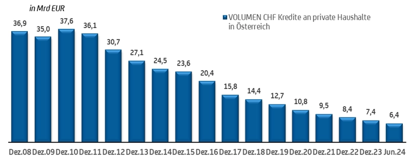 Volumen chf Kredite