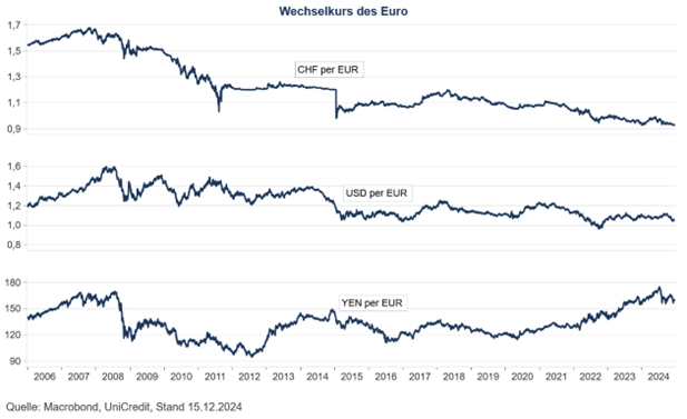 Wechselkurs des Euro