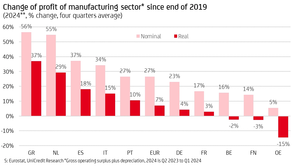 graphic "Change of profit of manufacturing sector"