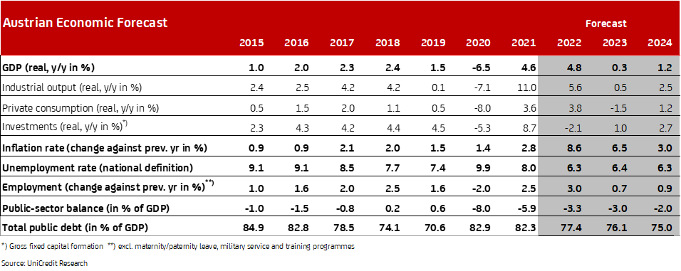 Austrian economic forecast