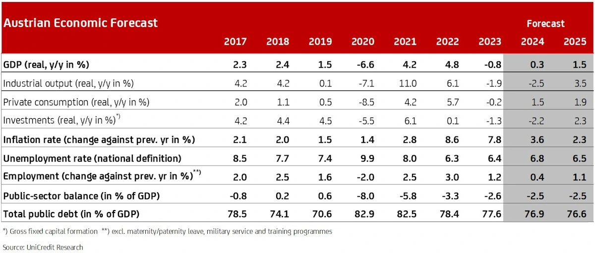 Austrian Economic Forecast