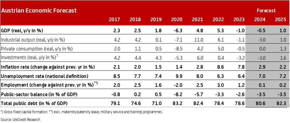 Austrian economic forecast