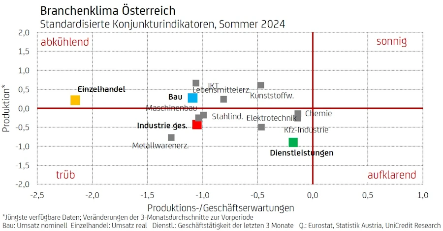 Branchenklima