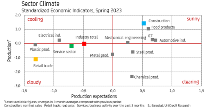 Sector Climate