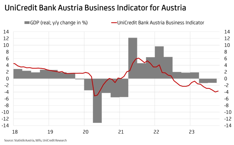 UniCredit Bank Austria Business Indicator for Austria