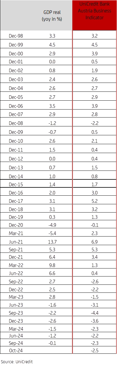 chart UniCredit Bank Austria Business Indicator and GDP real