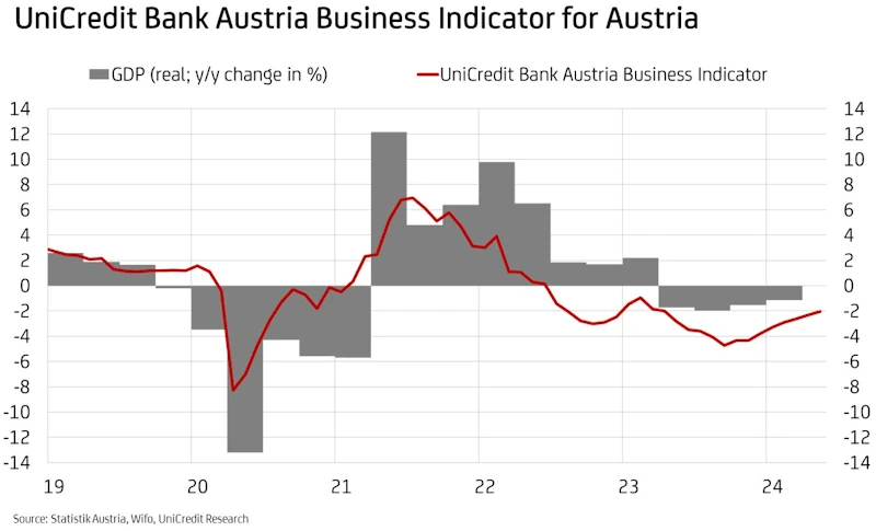 Business Indicator Austria