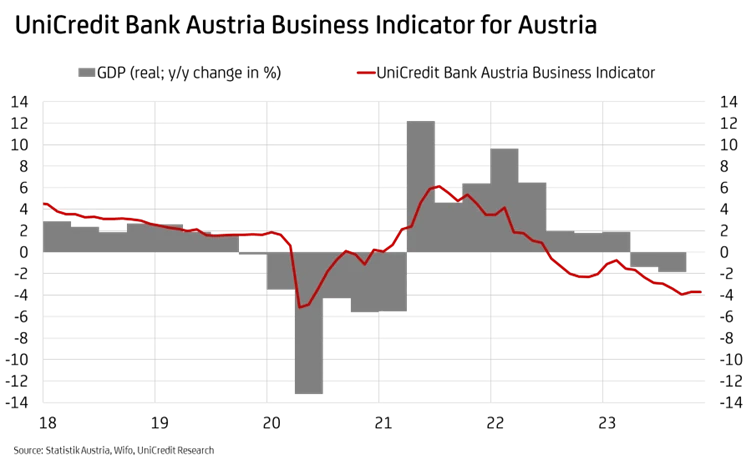 Business Indicator for Austria