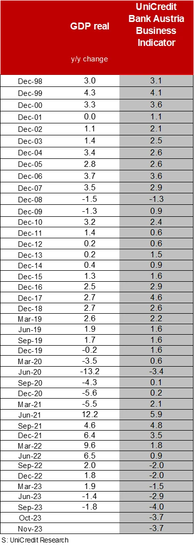 Business Indicator