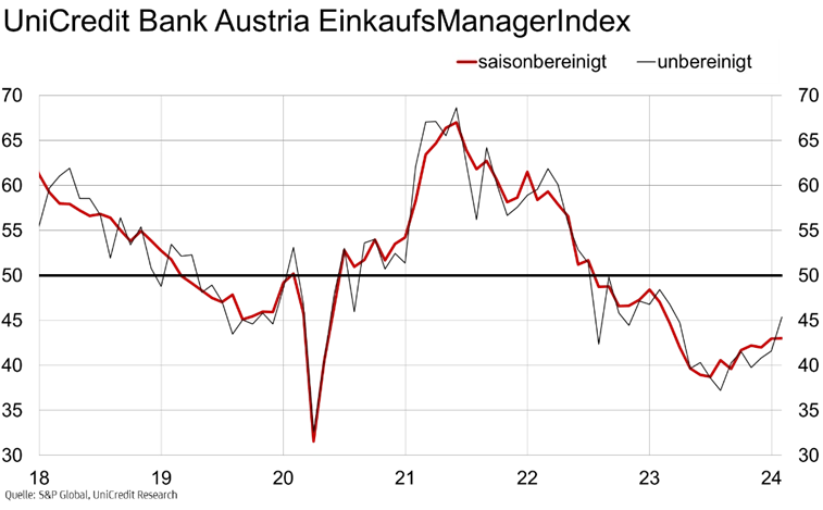 Grafik Einkaufsmanagerindex Februar 2024