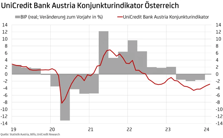 Grafik Konjunkturindikator 032024