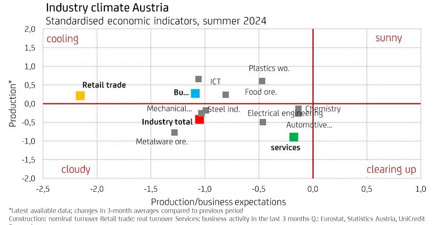 Industry climate Austria