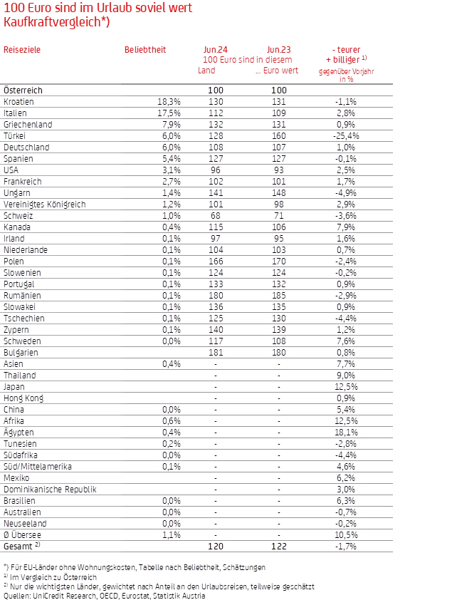 Kaufkraftvergleich Juni 2024