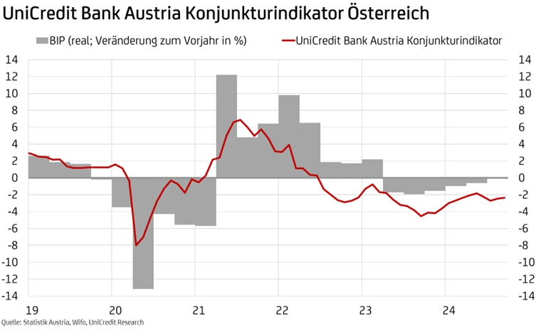 Konjunkturindikator Österreich