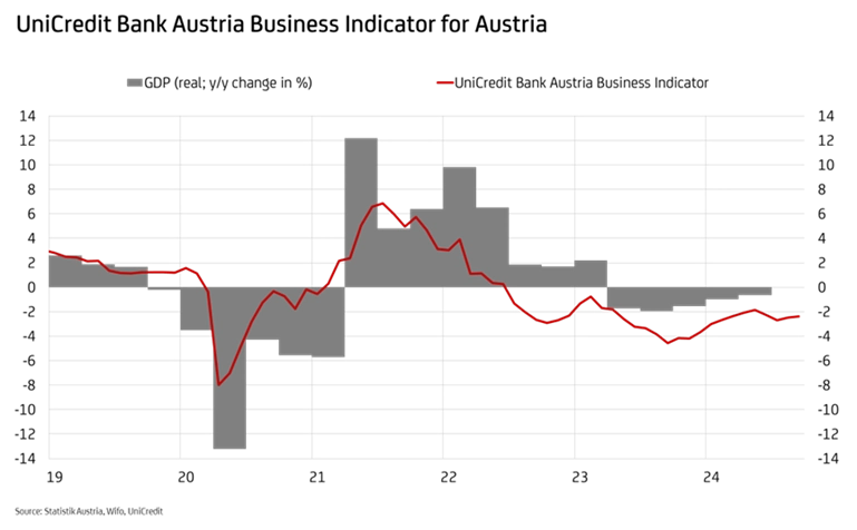 Austria Business Indicator