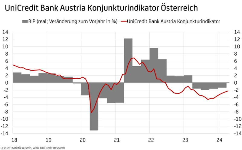 Konjunkturindikator