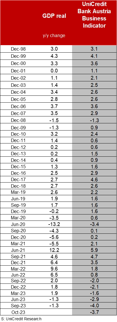 UniCredit Bank Austria Konjunkturindikator und GDP real