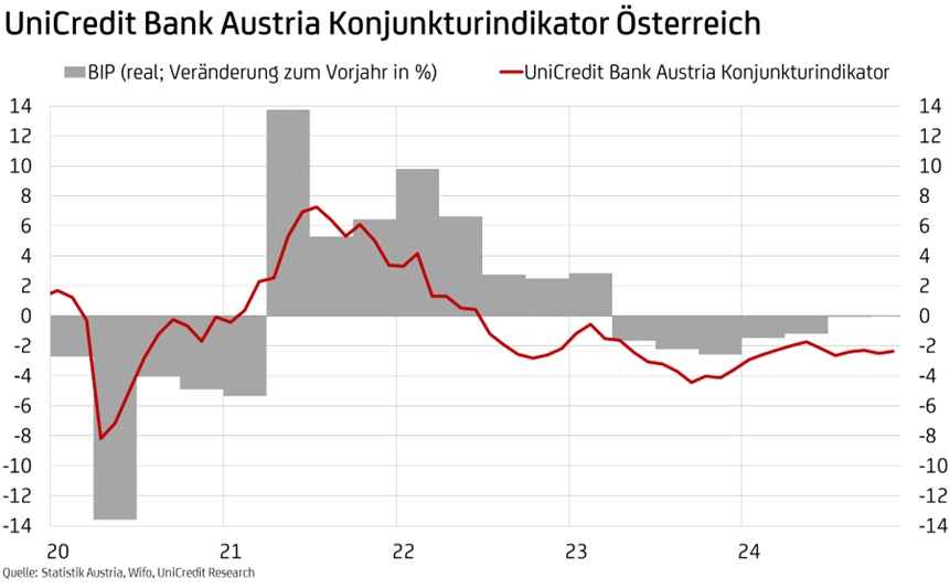 Grafik: Konjunkturindikator Österreich