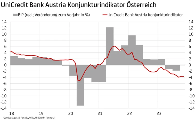 Konjunkturindikator Österreich