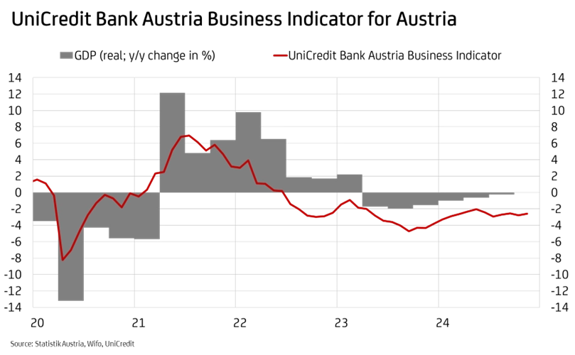 business indicator Austria