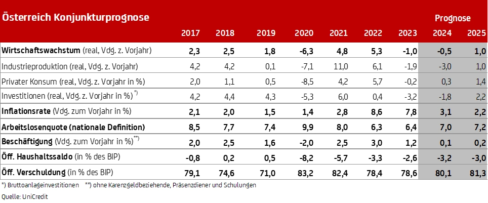 Konjunkturprognose Österreich