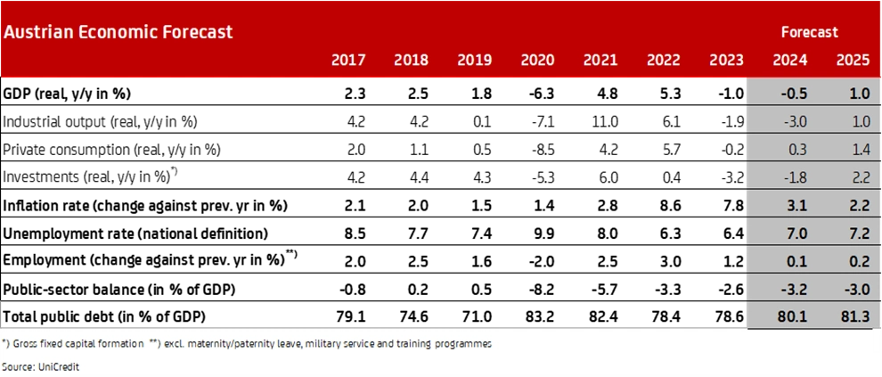 Austrian Economic Forecast