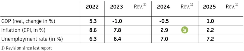 graphic GDP, inflation, unemployment rate