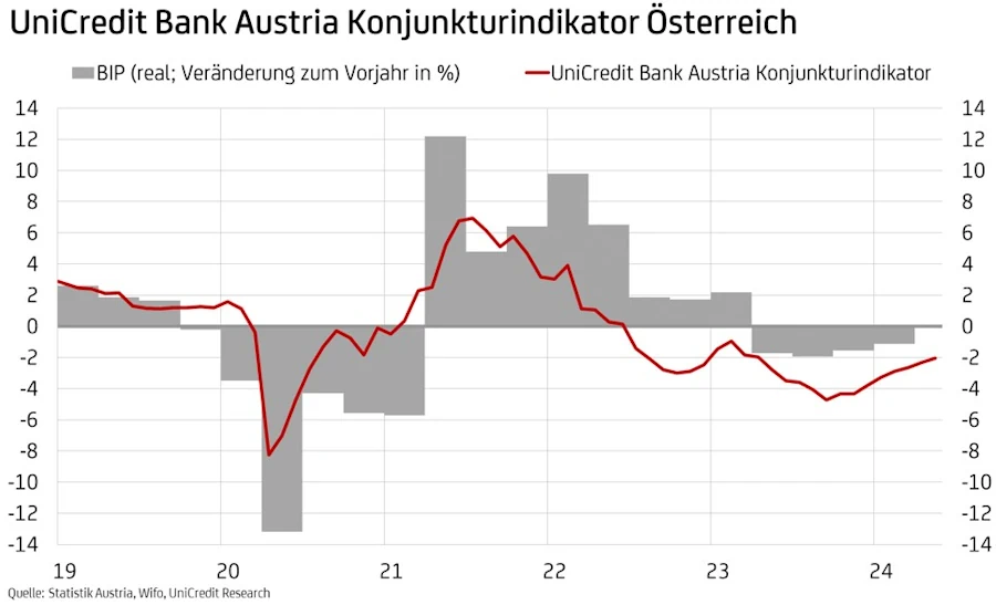 Konjunkturindikator Österreich