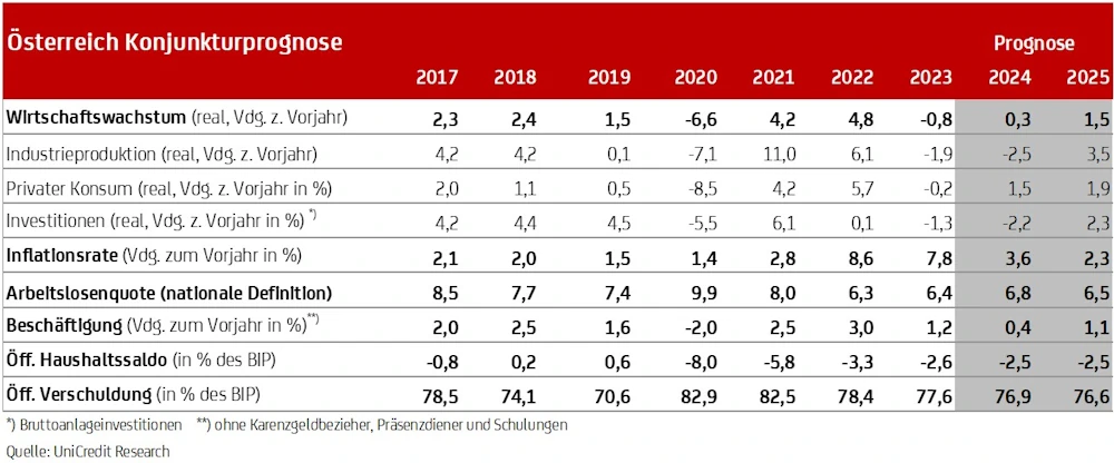 Österreichische Konjunkturprognose